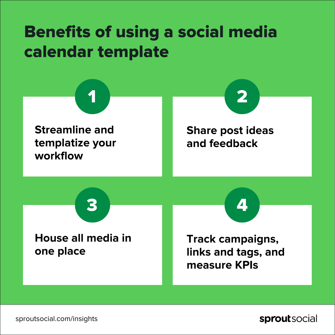 Grafik hijau terang yang bertuliskan "Manfaat menggunakan templat kalender media sosial". Ini mencantumkan alur kerja yang disederhanakan, berbagi ide/umpan balik posting, menampung semua media dan metrik pelacakan sebagai manfaat.