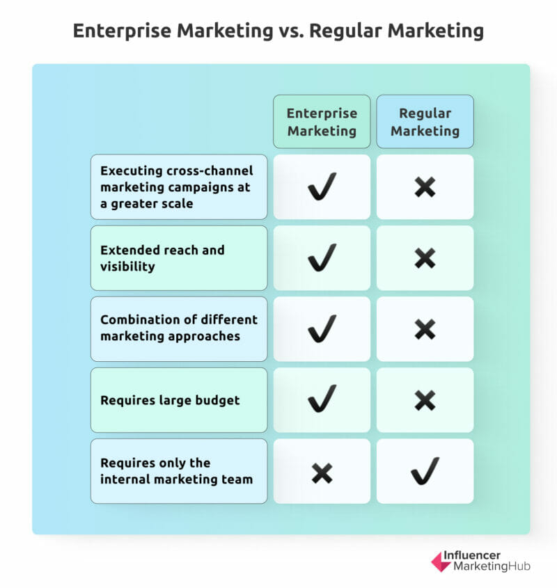 Como o marketing empresarial é diferente do marketing regular