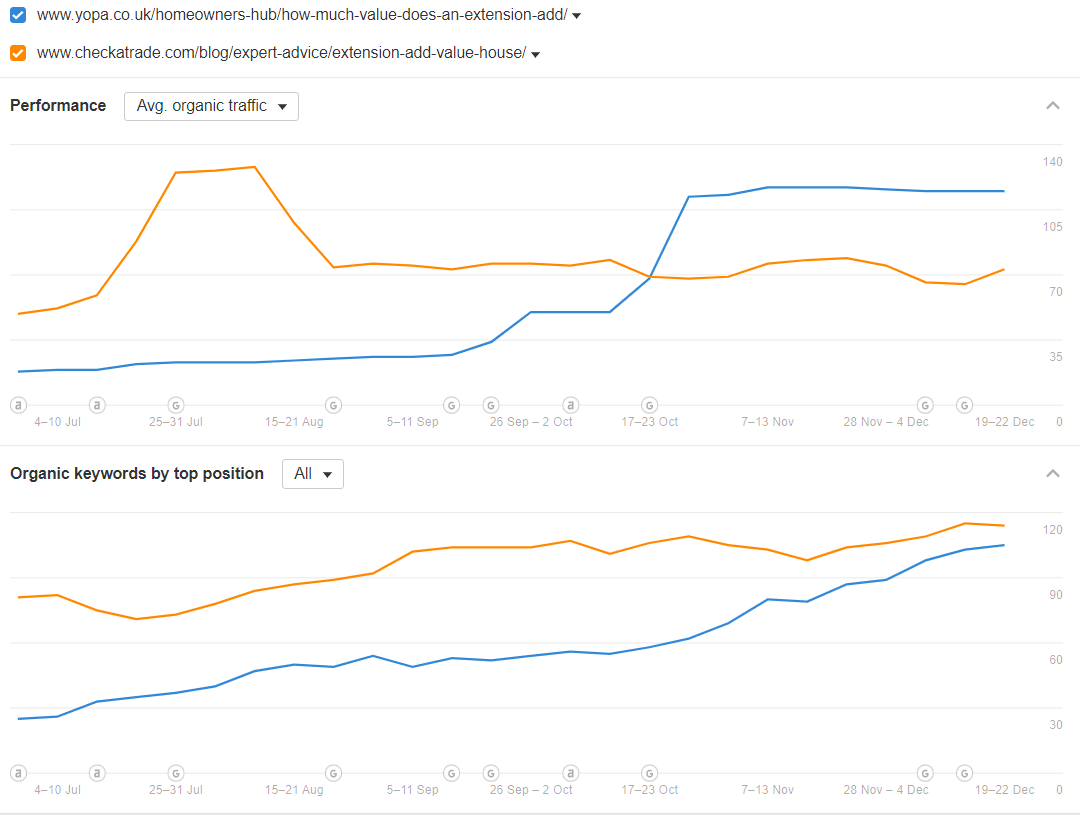 Yopa vs. Check a Trade - trafic organic mediu