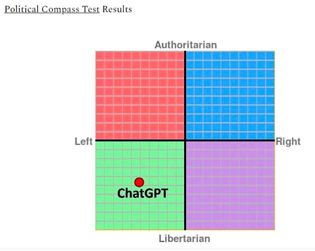 Grafik hasil tes kompas politik ChatGPT -- condong ke kiri