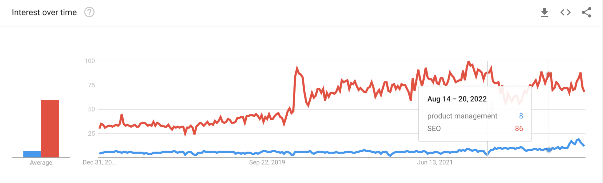 Google Trends - "SEO" vs "gestion de produit"