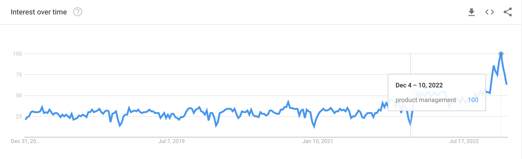 Google Trends - "gestion des produits"