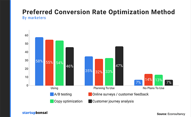 grafik yang menunjukkan bahwa 56% pemasar mengatakan pengujian A/B adalah metode CRO pilihan mereka