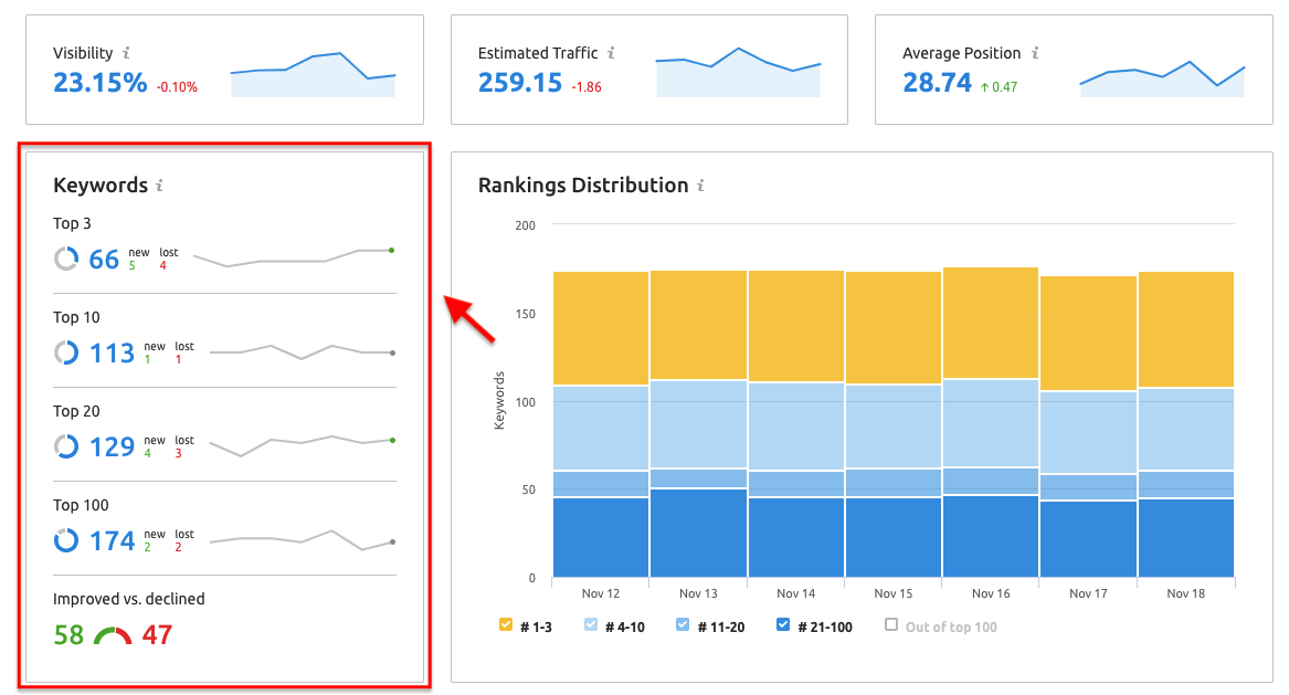 Semrush Position Tracking Report