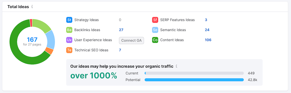 SEO Ideas - Semrush