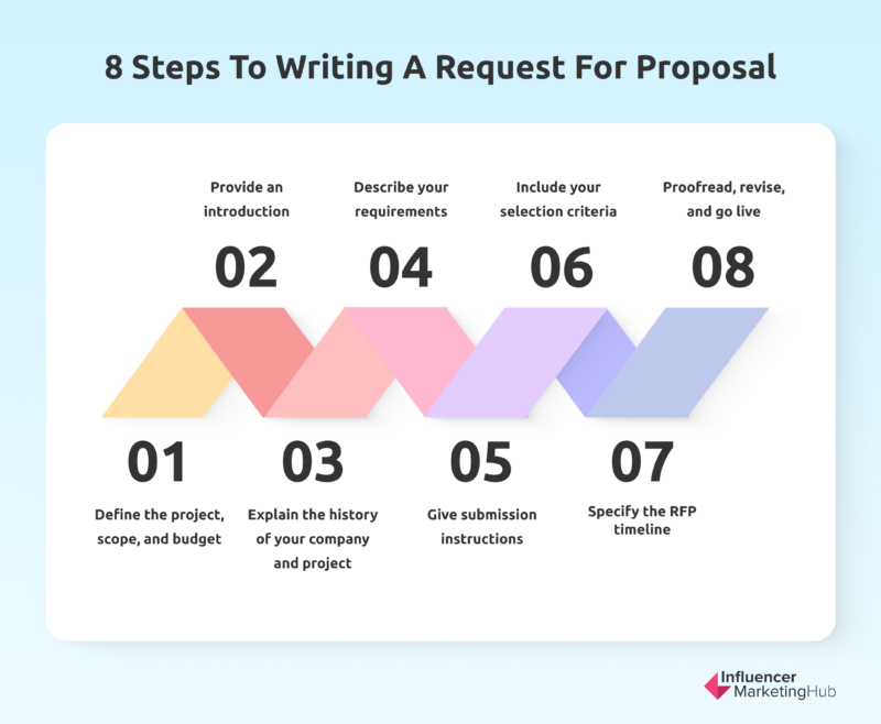 langkah-langkah menulis permintaan proposal