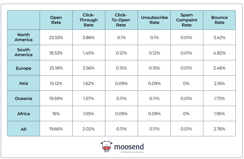 email marketing benchmark by region