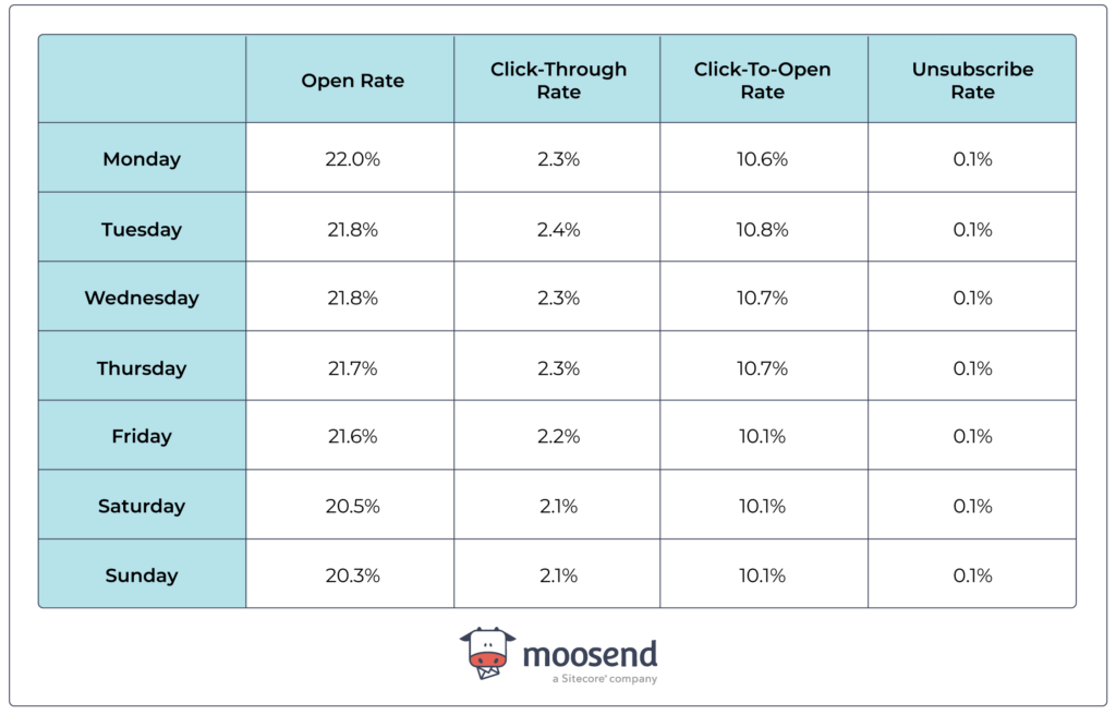 email marketing benchmark by day