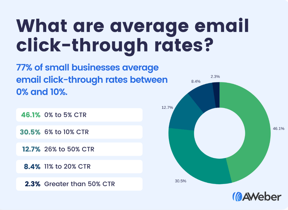 average email CTRs