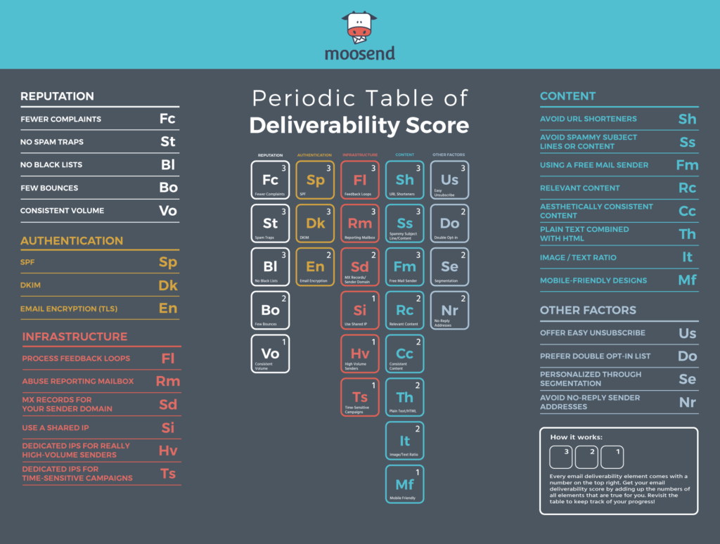 Moosend's email deliverability table