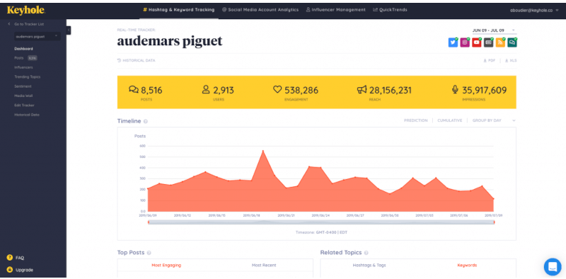 Keyhole - captură de ecran din tabloul de bord al instrumentului de monitorizare a rețelelor sociale.