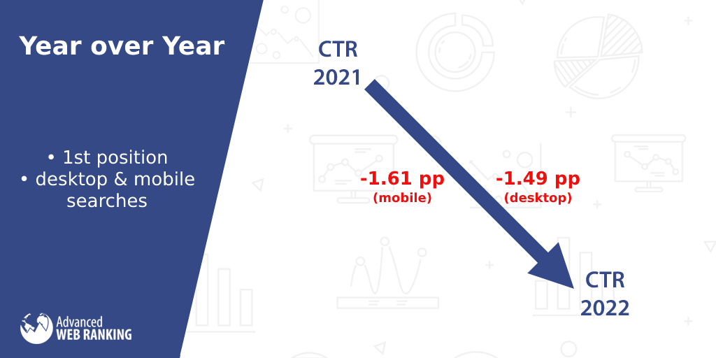 Rasio klik-tayang pada tahun 2022 vs. 2021