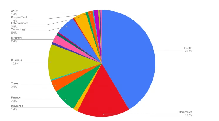 A atualização do Medic do Google teve um grande impacto nas páginas YMYL