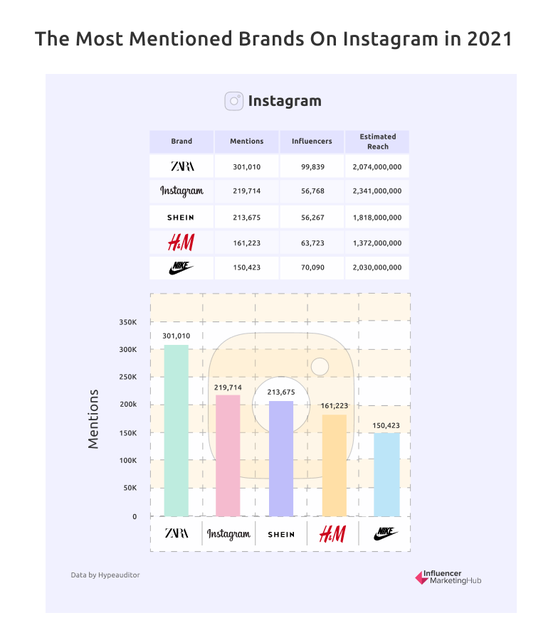 Merek Paling Banyak Disebut di Instagram