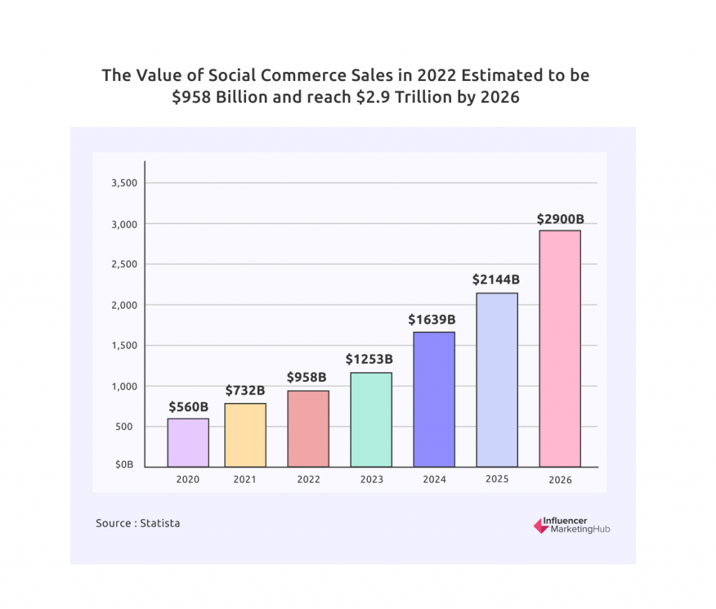 Nilai Penjualan Social Commerce