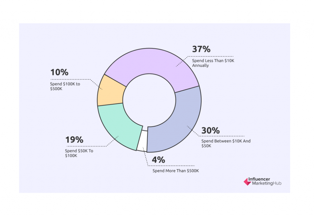 merek habiskan untuk Influencer Marketing