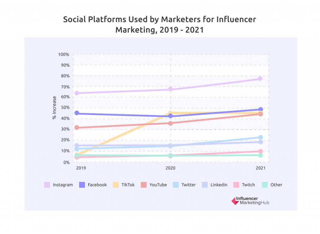 platform sosial yang digunakan oleh pemasar untuk IM