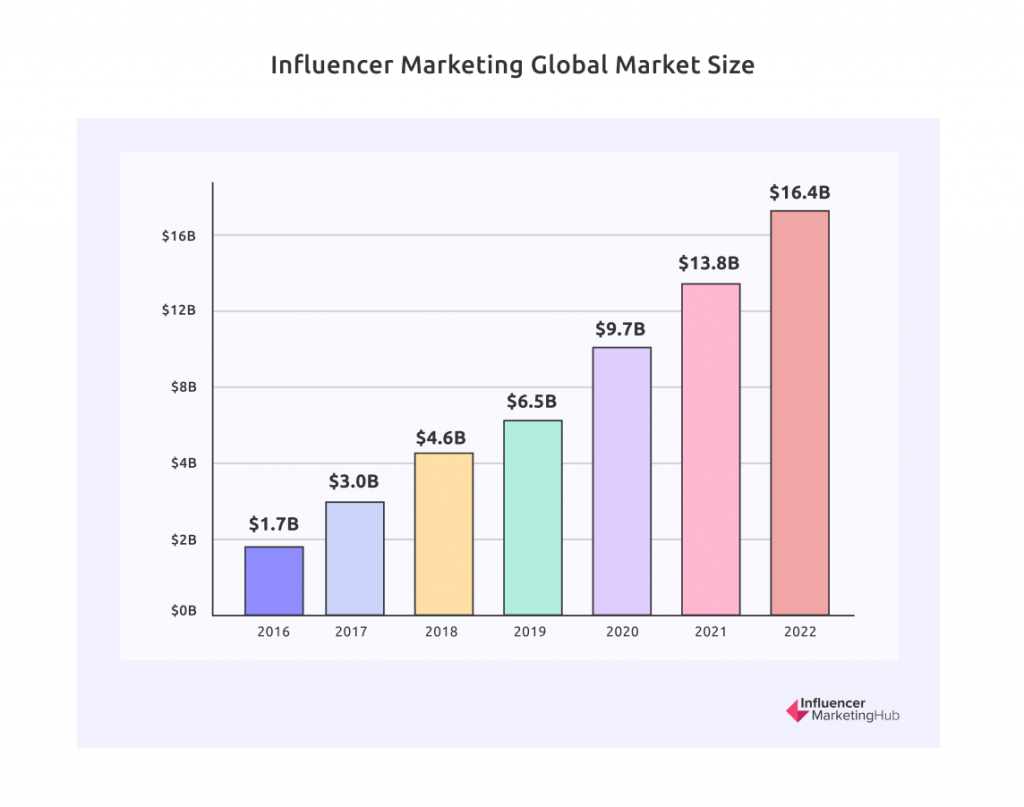 Ukuran pasar global Influencer Marketing