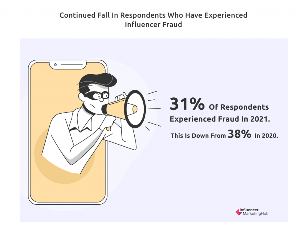 Responden Yang Pernah Mengalami Influencer Fraud