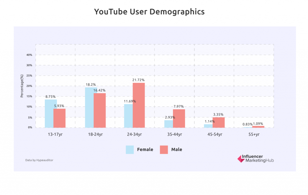 Demografi Pengguna YouTube