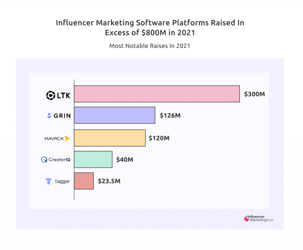 Platform Perangkat Lunak / Industri Pemasaran Influencer / Kenaikan yang paling terkenal