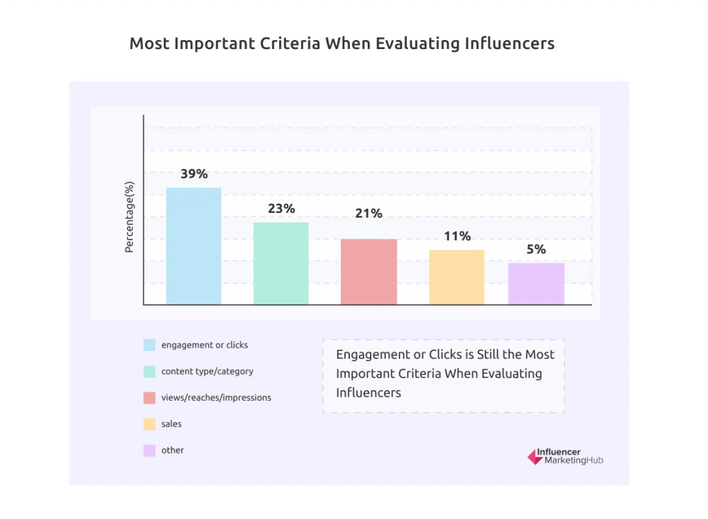 Kriteria Paling Penting Saat Mengevaluasi Influencer