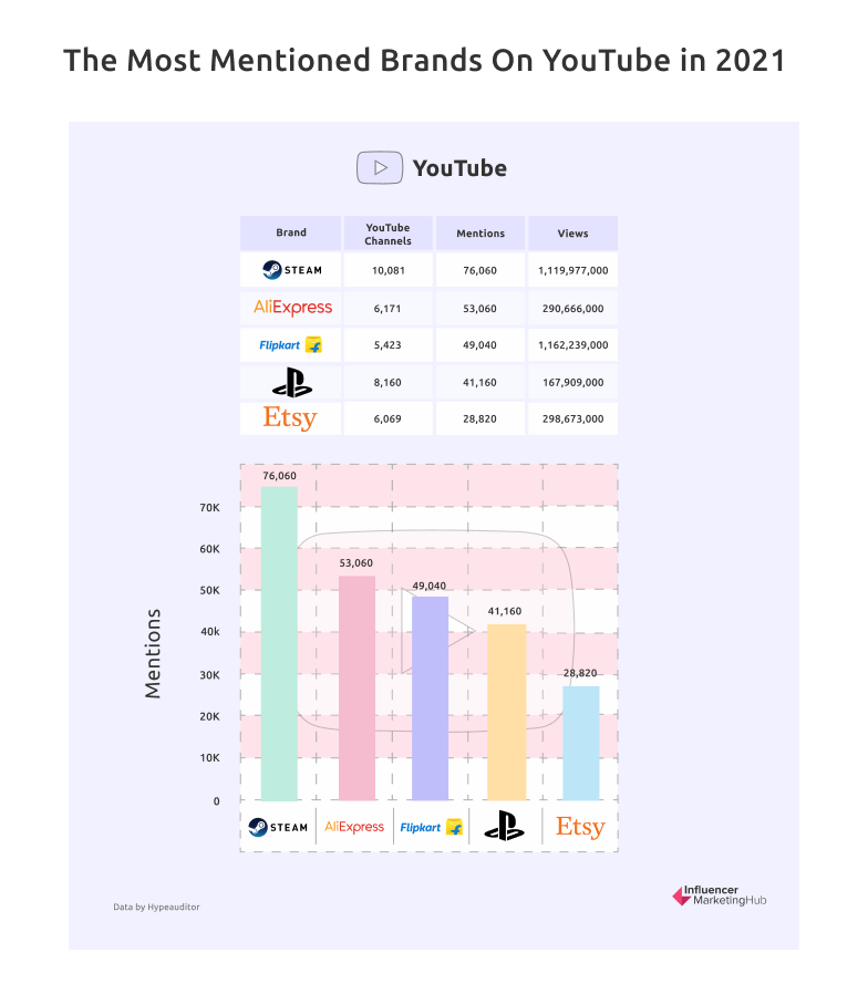 Merek Paling Banyak Disebut di YouTube