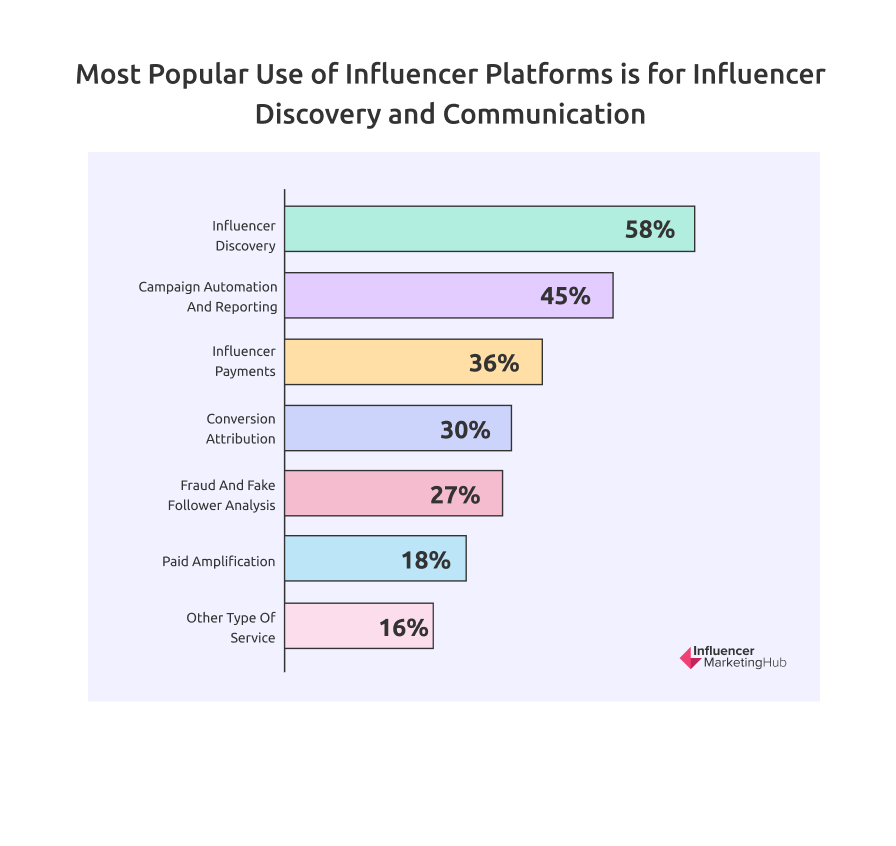 Penggunaan Platform Influencer Terpopuler