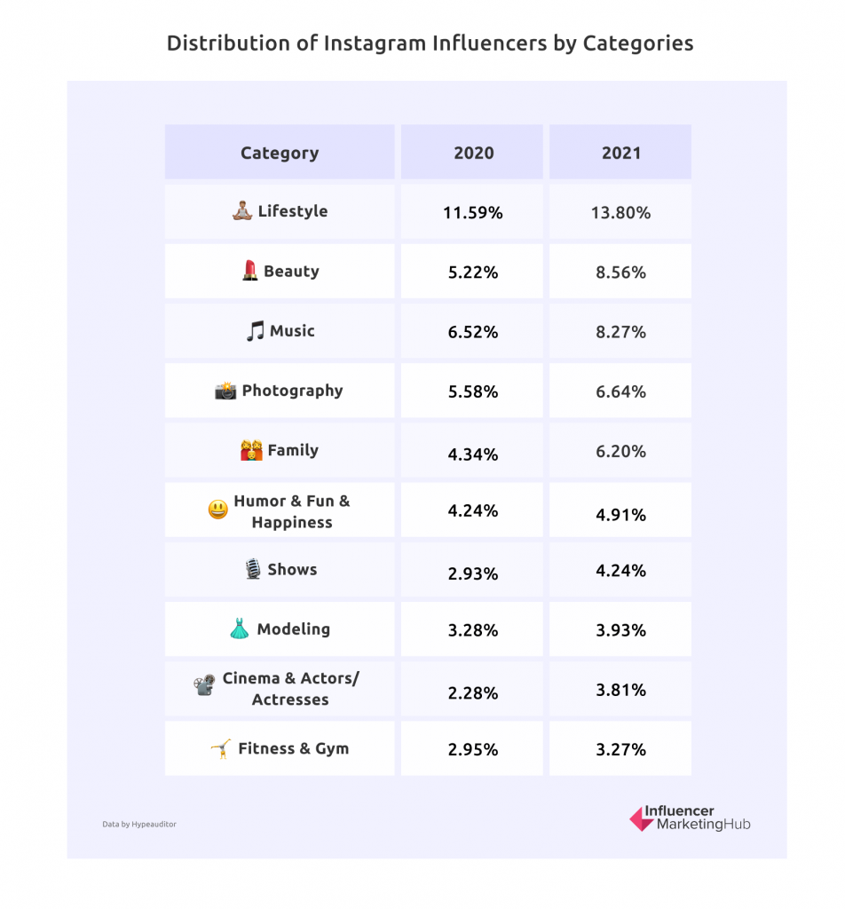 Distribusi Influencer Instagram berdasarkan kategori