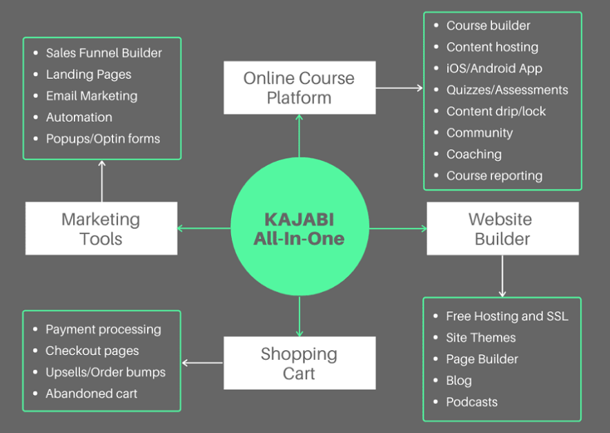 platform pembuatan kursus kajabi