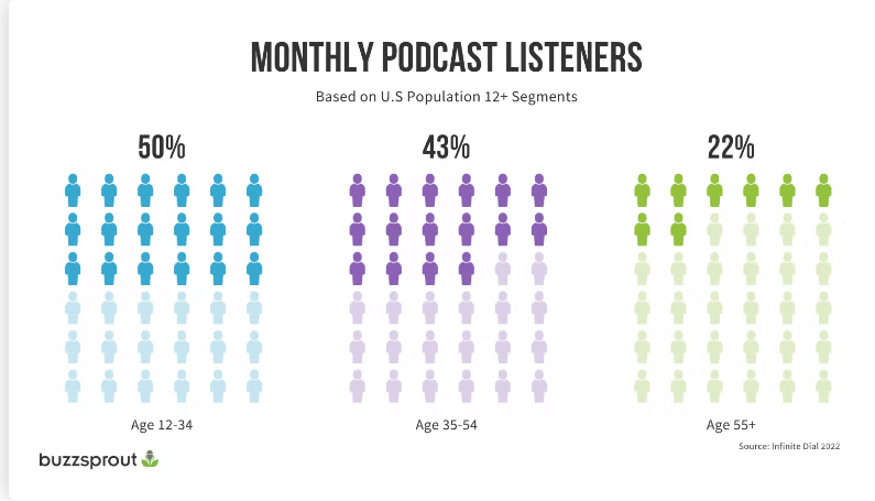 ascoltatori di podcast mensili per fascia di età