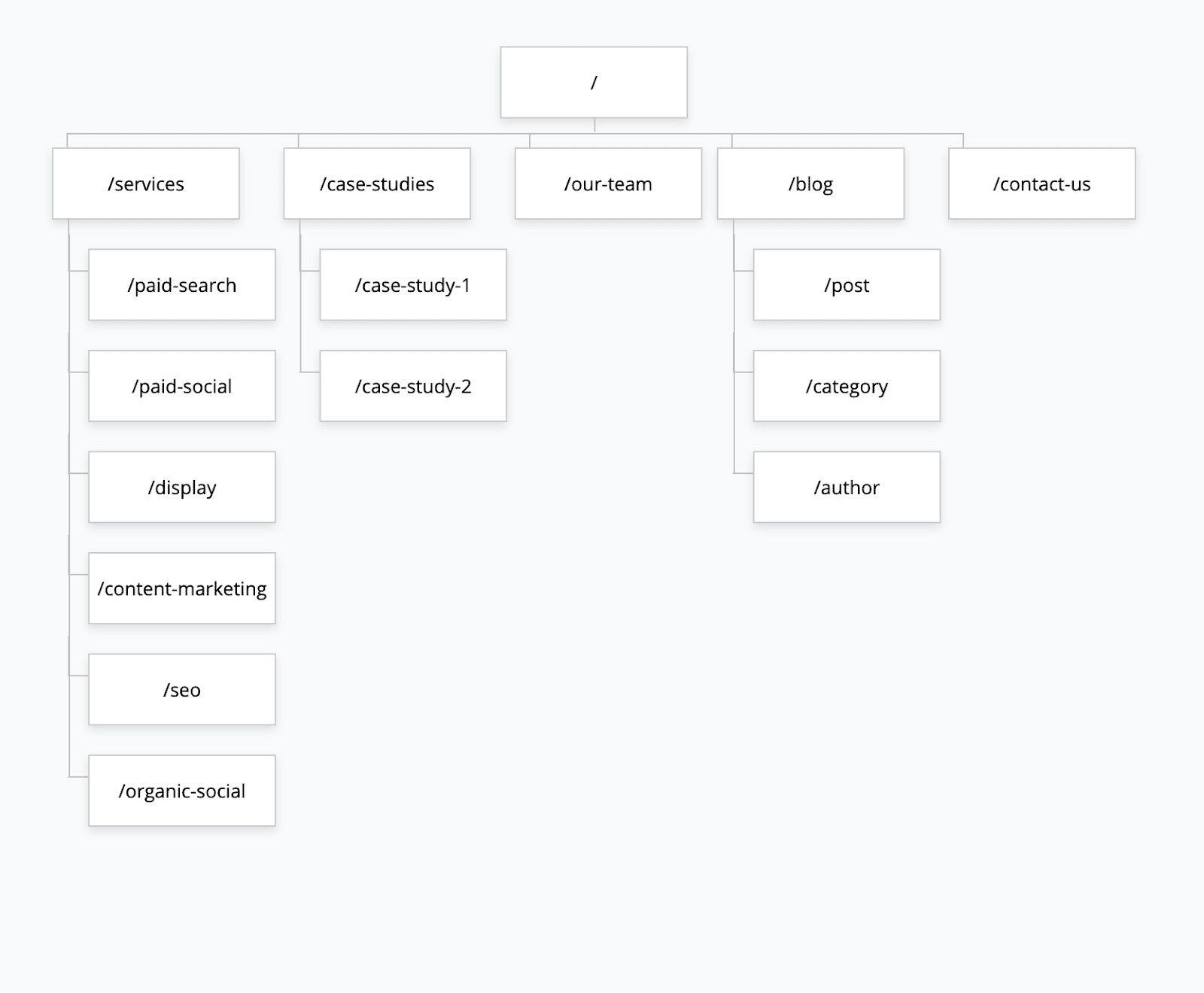 Architettura del sito - visualizzazione