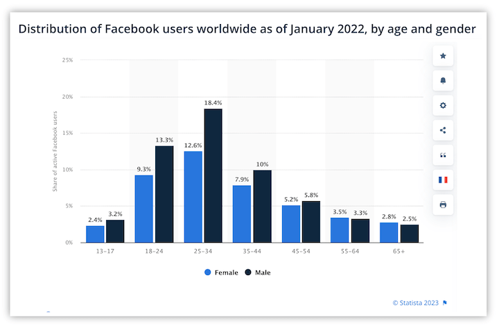 distribusi pengguna facebook di seluruh dunia