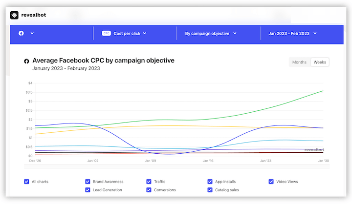 biaya rata-rata iklan facebook per klik