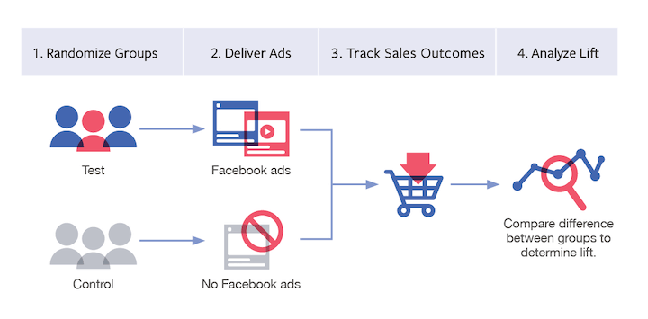 studi peningkatan merek di iklan facebook