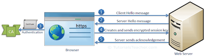 apa itu sertifikat ssl - cara kerja ssl