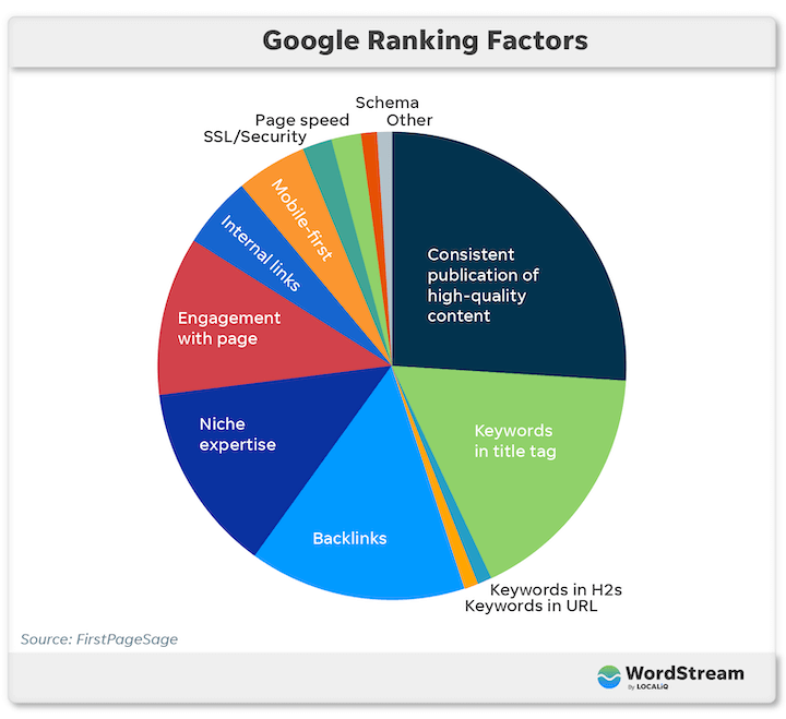 optimasi mesin pencari - faktor peringkat google