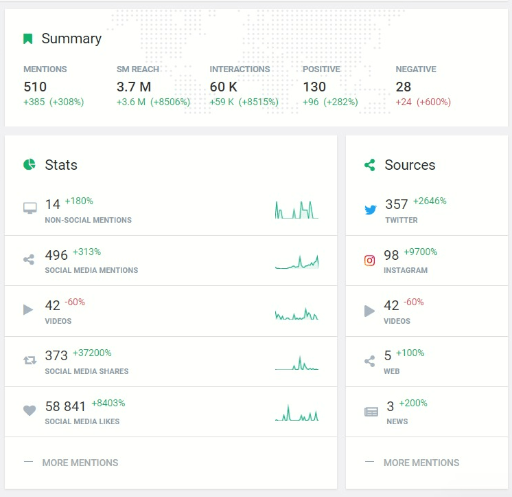 Statistiken der #SpotifyWrapped-Kampagne, die vom Brand24-Tool entwickelt wurden – die letzten 30 Tage