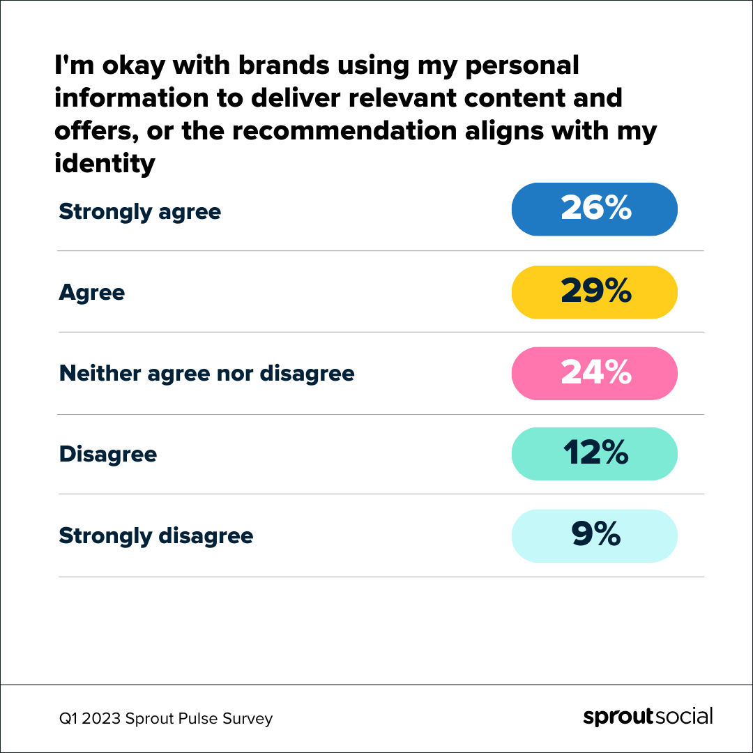 2023년 1분기 Sprout Pulse 설문 조사 질문의 인포그래픽 데이터 목록, "브랜드가 내 개인 정보를 사용하여 관련 콘텐츠 및 제안을 제공하거나 권장 사항이 내 정체성과 일치해도 괜찮습니다." 결과는 다음과 같습니다: 매우 동의함(26%), 동의함(29%), 동의하지도 동의하지도 않음(24%), 동의하지 않음(12%), 매우 동의하지 않음(9%).