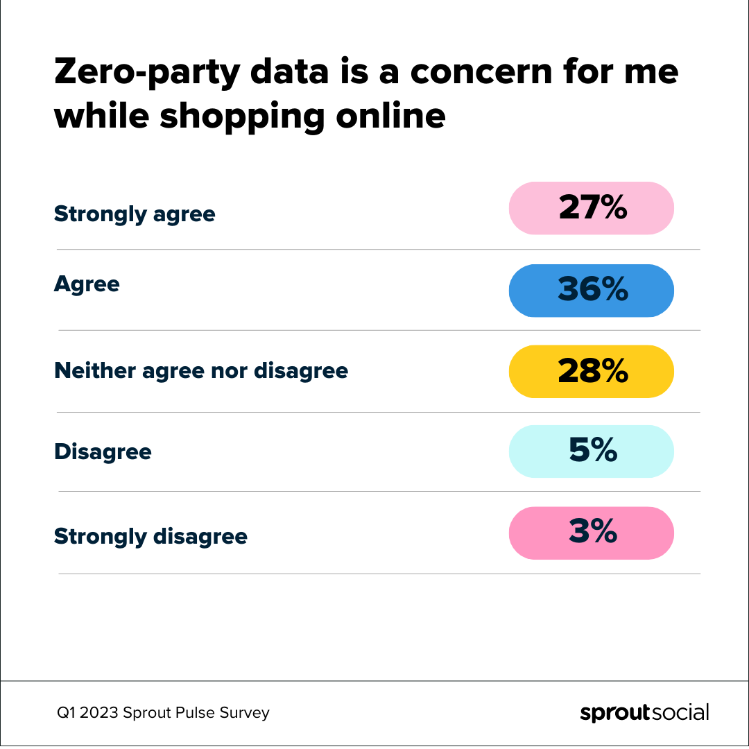 2023년 1분기 Sprout Pulse 설문조사의 인포그래픽 데이터 목록: 소비자가 온라인 쇼핑 중 제로 파티 데이터에 대해 어떻게 우려하는지 강조 , 강하게 동의하지 않음(3%).