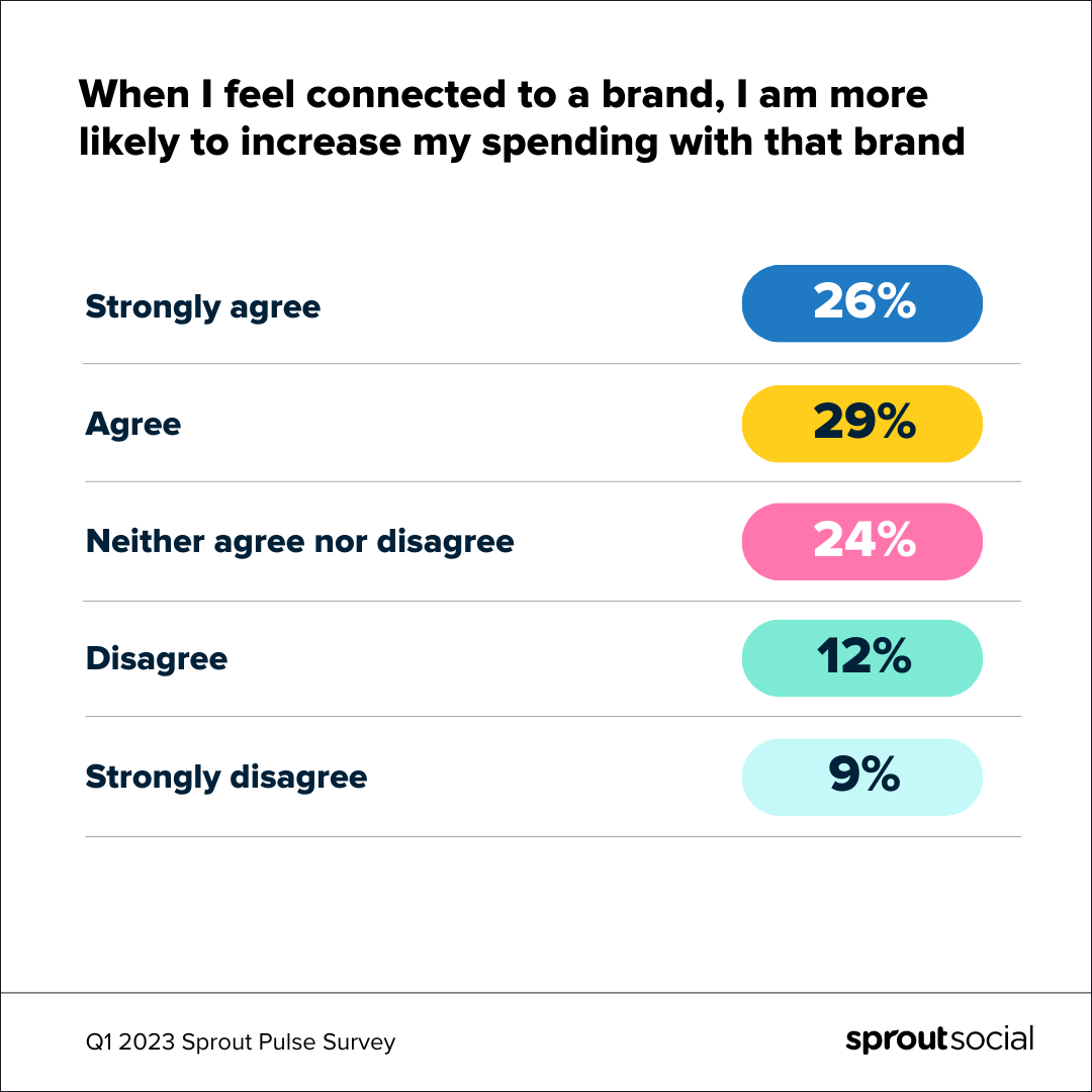 2023년 1분기 Sprout Pulse 설문조사 질문의 인포그래픽 데이터 목록, "브랜드와 연결되어 있다고 느낄 때 해당 브랜드에 대한 지출을 늘릴 가능성이 더 큽니다." 결과는 다음과 같습니다: 매우 동의함(26%), 동의함(29%), 동의하지도 동의하지도 않음(24%), 동의하지 않음(12%), 매우 동의하지 않음(9%).