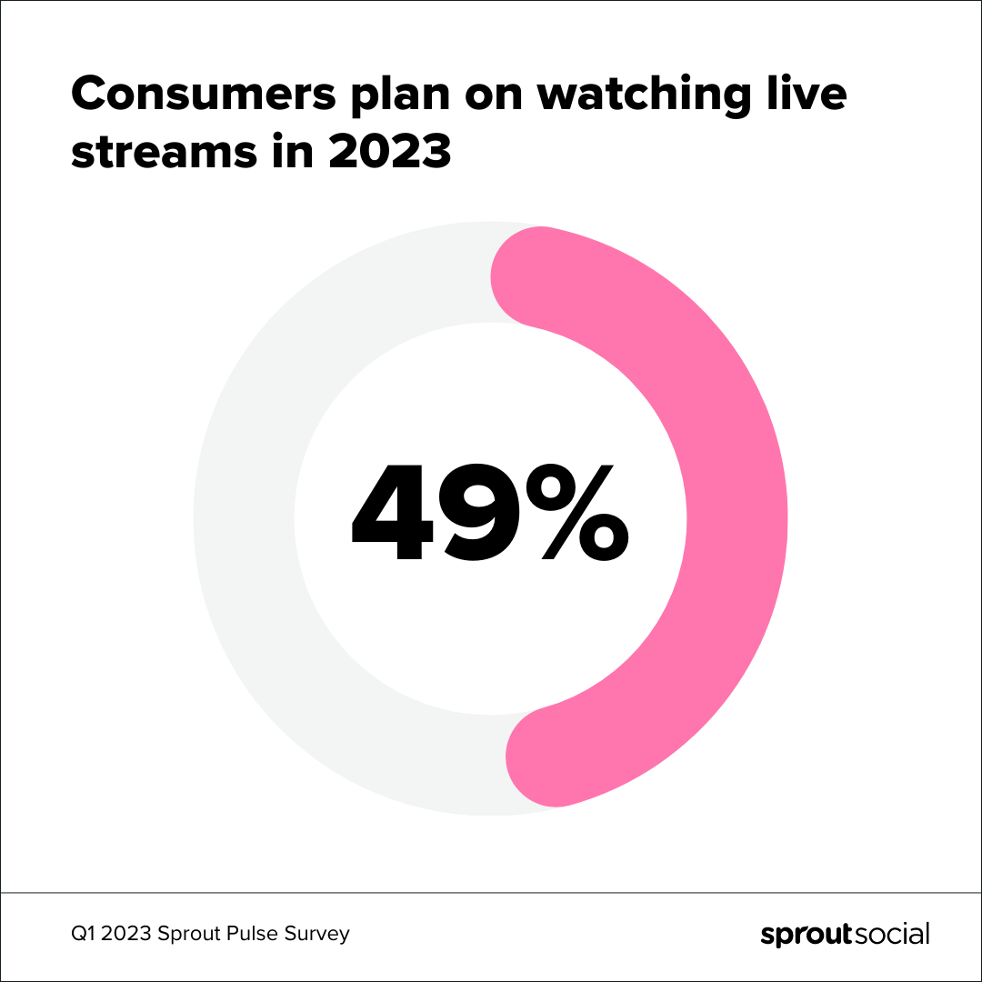 소비자의 49%가 2023년에 라이브 스트림을 시청할 계획이라고 밝힌 2023년 1분기 Sprout Pulse 설문조사에서 나온 인포그래픽 통계입니다.