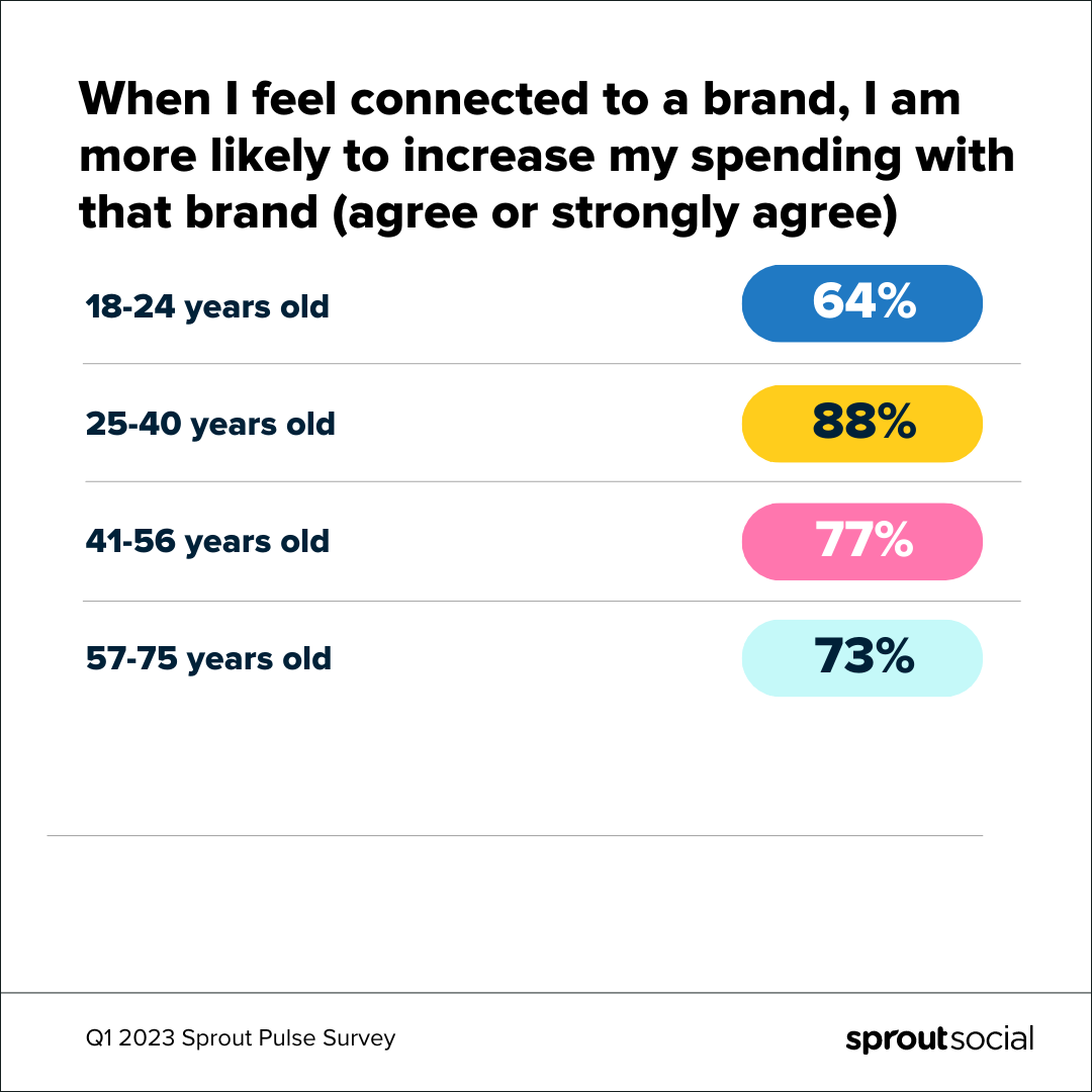2023년 1분기 Sprout Pulse 설문조사의 인포그래픽 데이터 목록은 브랜드와 연결되어 있다고 느낄 때 해당 브랜드에 대한 지출을 늘릴 가능성이 더 높다는 데 동의하거나 강력하게 동의하는 연령대를 보여줍니다. 결과는 다음과 같습니다: 18-24(64%), 25-40(88%), 41-56(77%) 및 57-75(73%).