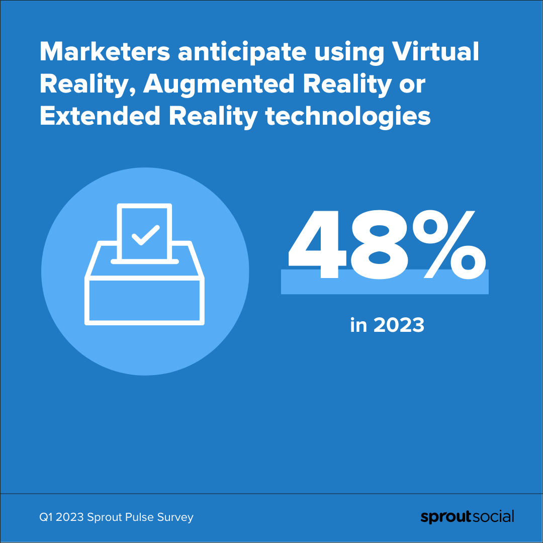마케터의 48%가 2023년에 가상 현실, 증강 현실 또는 확장 현실 기술을 사용할 것으로 예상하는 2023년 1분기 Sprout Pulse 설문 조사에서 나온 인포그래픽 통계입니다.