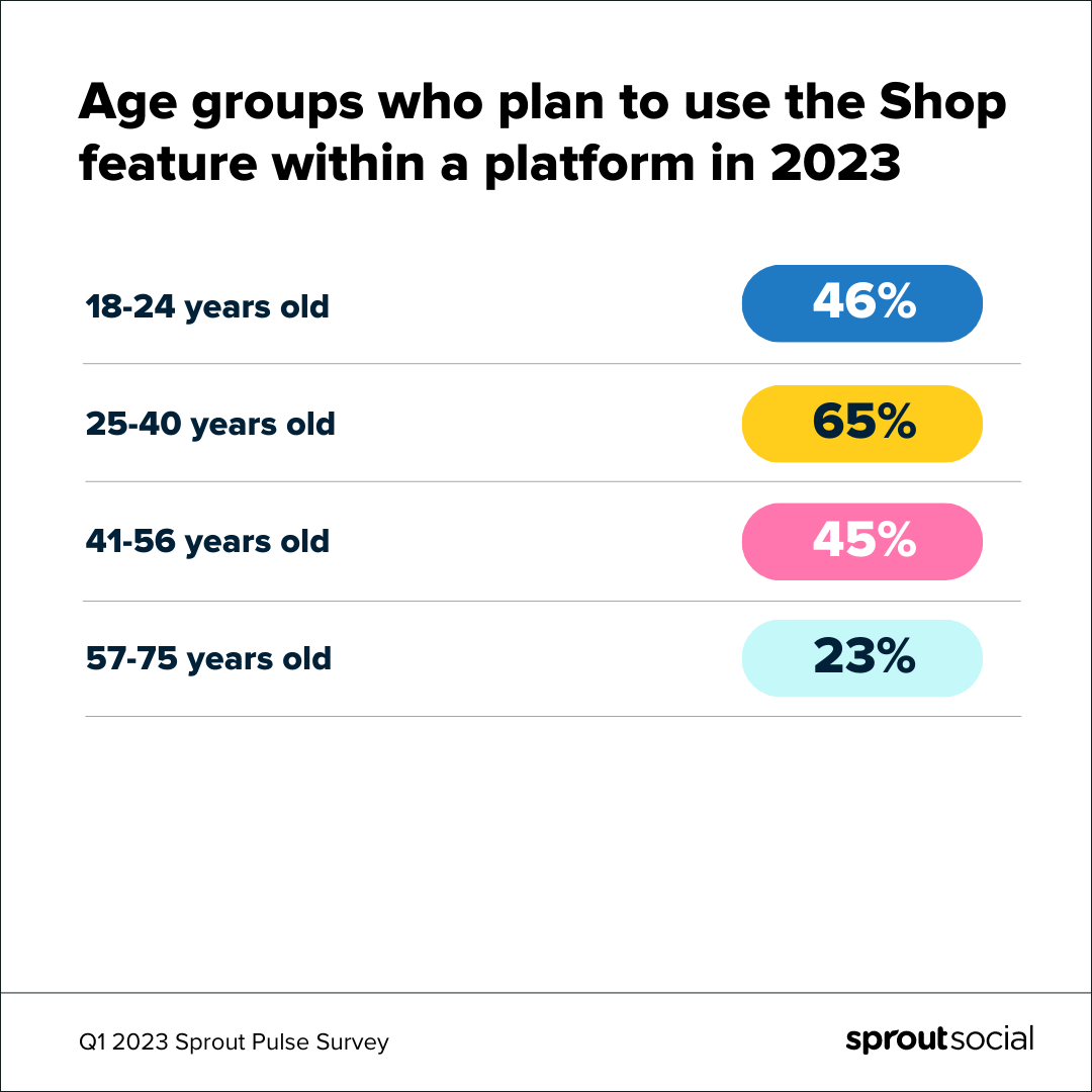 2023년에 플랫폼 내에서 쇼핑 기능을 사용할 계획인 연령 인구 통계를 보여주는 2023년 1분기 Sprout Pulse 설문 조사의 인포그래픽 데이터 목록: 18-24세(46%), 25-40세(65%), 41-56세(45%), 57세 -75(23%).