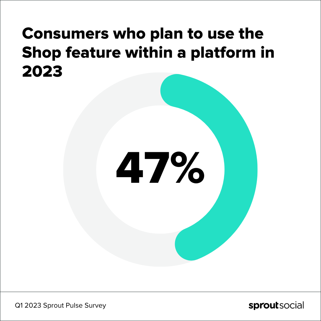 2023년 1분기 Sprout Pulse 설문조사에서 나온 인포그래픽 통계 호출에서 소비자의 47%가 2023년에 플랫폼 내에서 쇼핑 기능을 사용할 계획이라고 밝혔습니다.