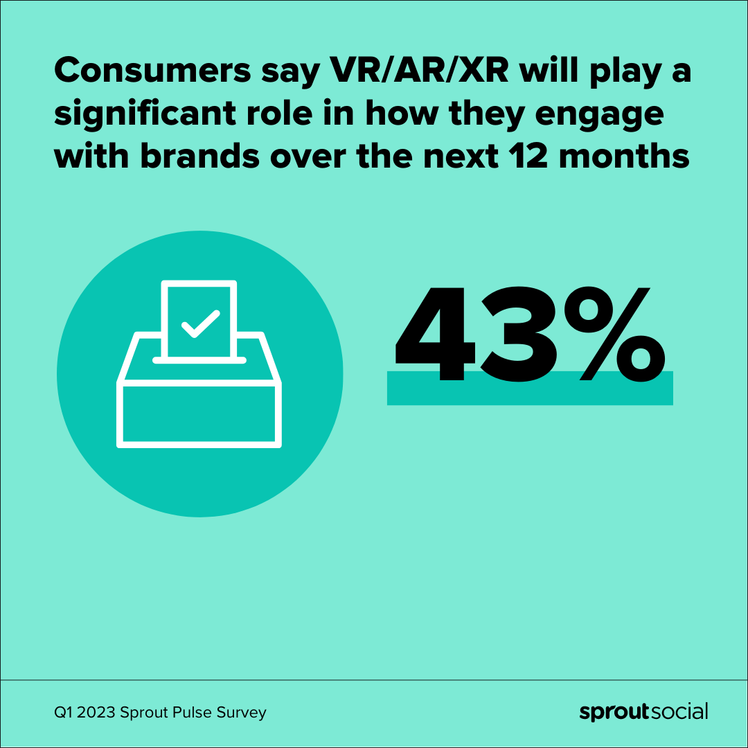 소비자의 43%가 향후 12개월 동안 가상 현실, 증강 현실 또는 확장 현실 기술을 사용할 것으로 예상하는 2023년 1분기 Sprout Pulse 설문 조사에서 나온 인포그래픽 통계 호출입니다.