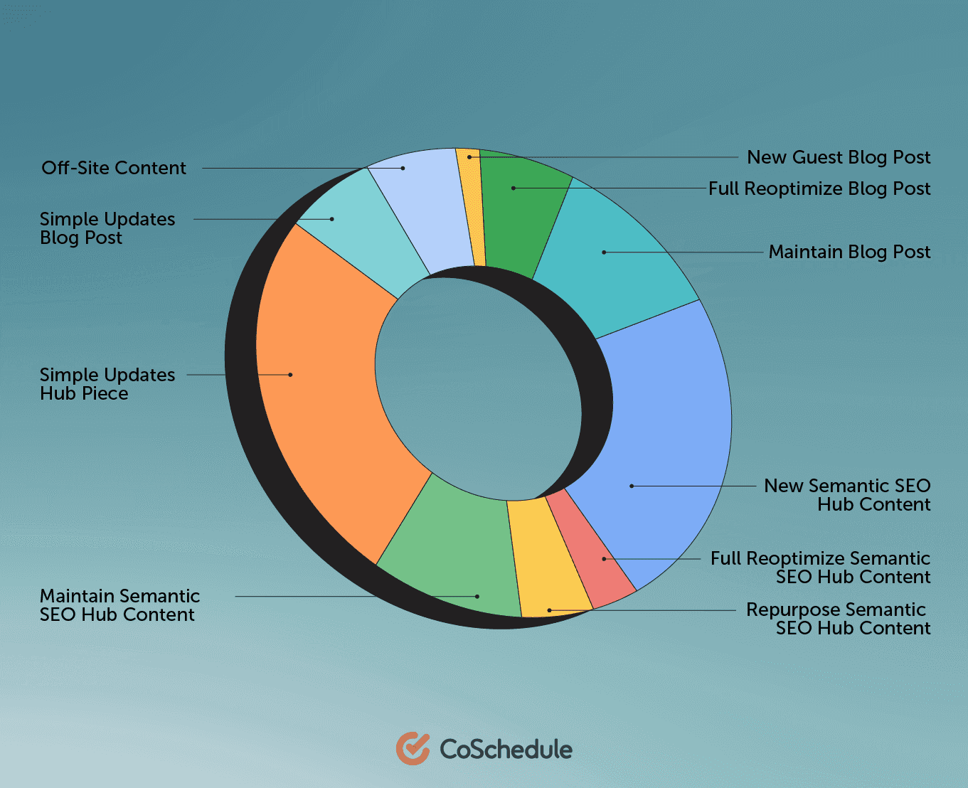 Verschiedene Metriken zum Teilen. Kreisdiagramm von CoSchedule