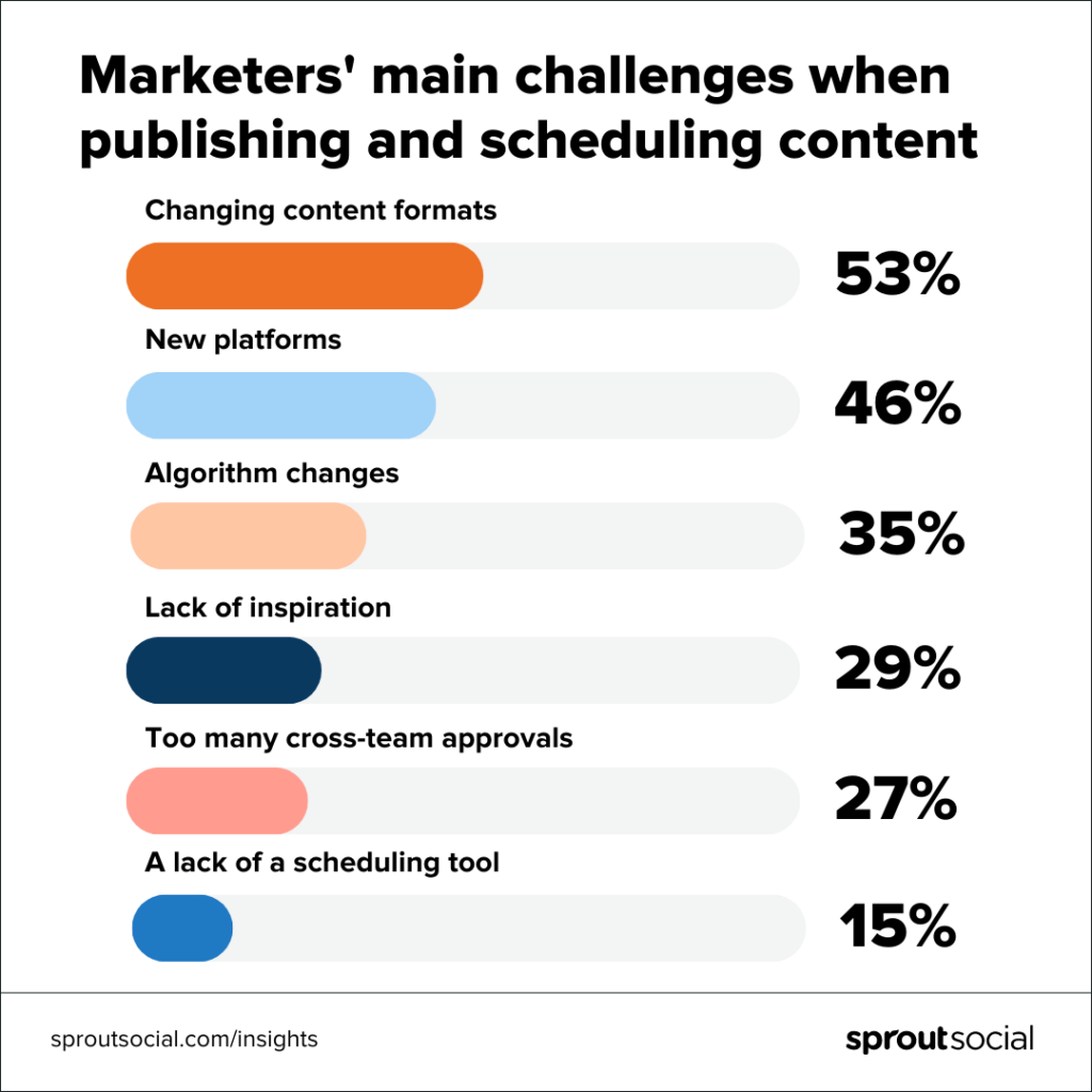 Wizualizacja danych z tytułem, który odczytuje główne wyzwania marketerów podczas publikowania i planowania treści. Pozycje na liście wyglądają następująco: zmiana formatów treści 53%, nowe platformy 46%, zmiany algorytmów 35%, brak inspiracji 29%, zbyt wiele zatwierdzeń między zespołami 27% i brak narzędzia do planowania 15%