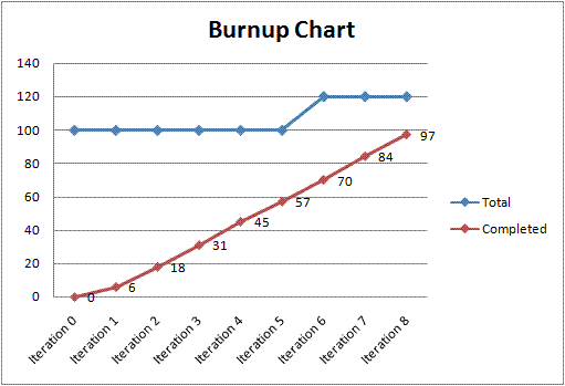 Exemplu de diagramă de ardere